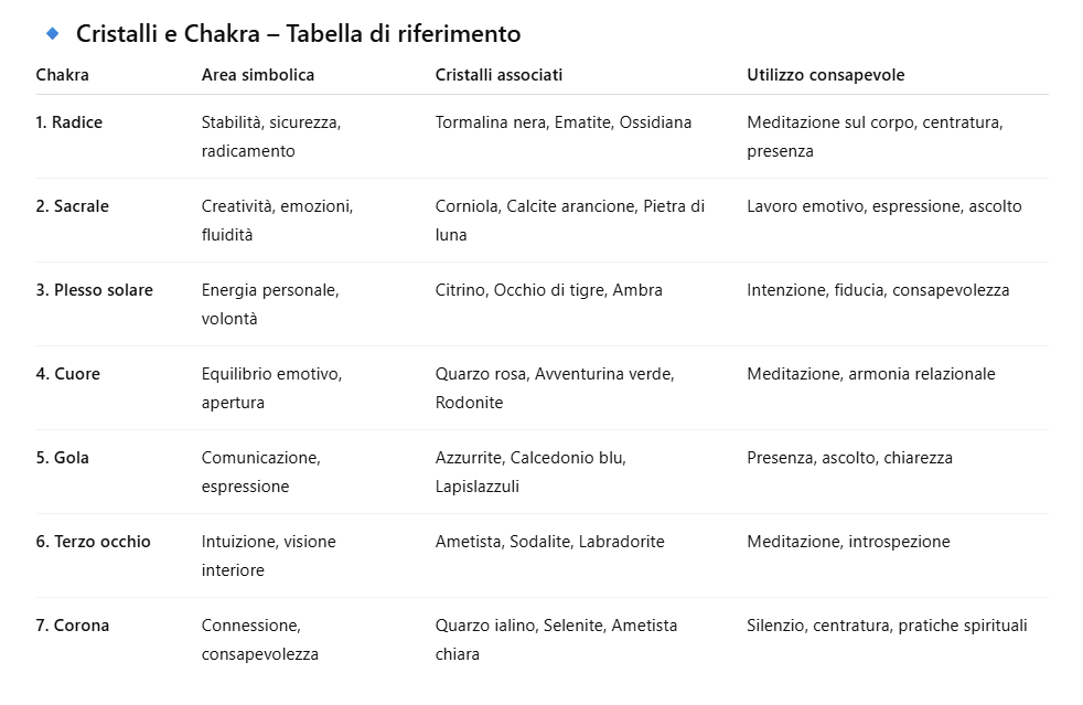 chakra e cristalli - Cristian sinisi